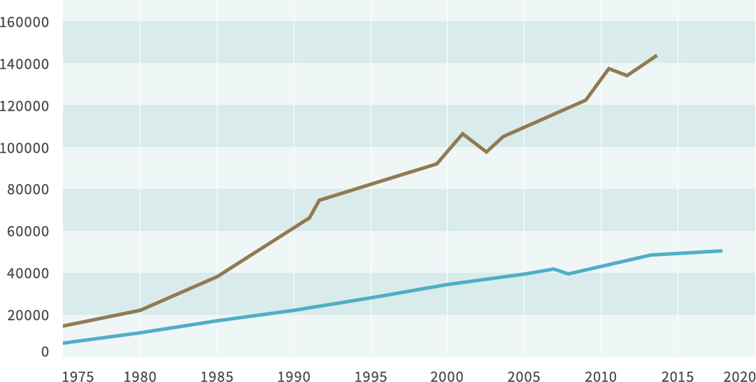 大腸がん罹患者数、死亡者数の年次推移